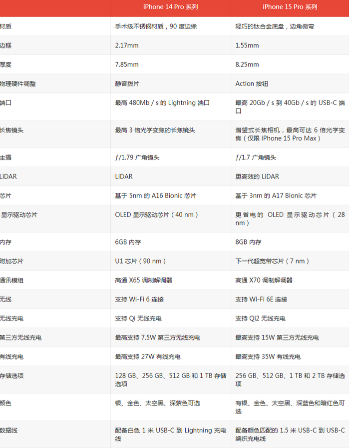 石泉苹果14pro维修店分享iPhone15Pro和iPhone14Pro比有哪些差异